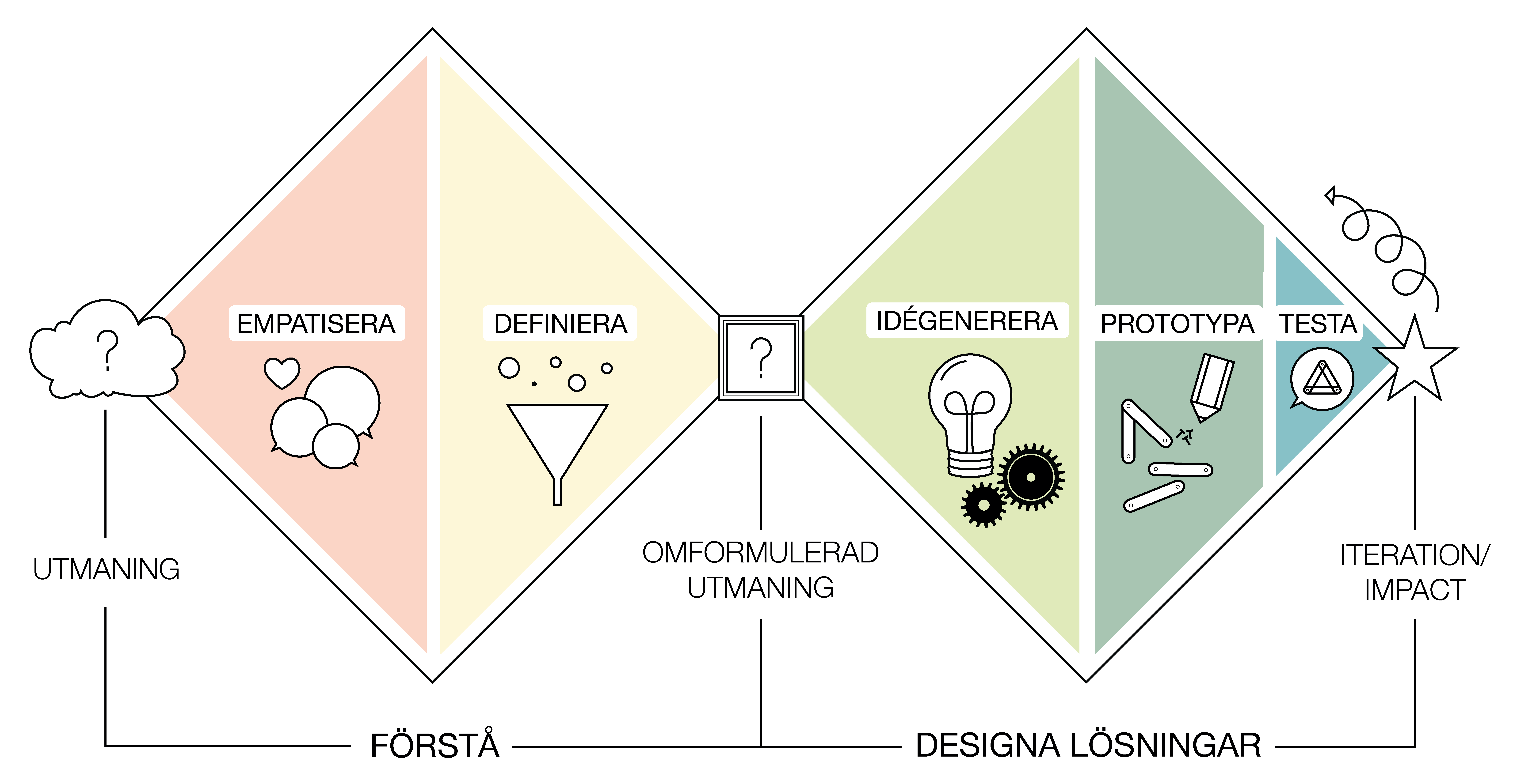 Dubbeldiamanten, en visualisering av design thinking-modellen