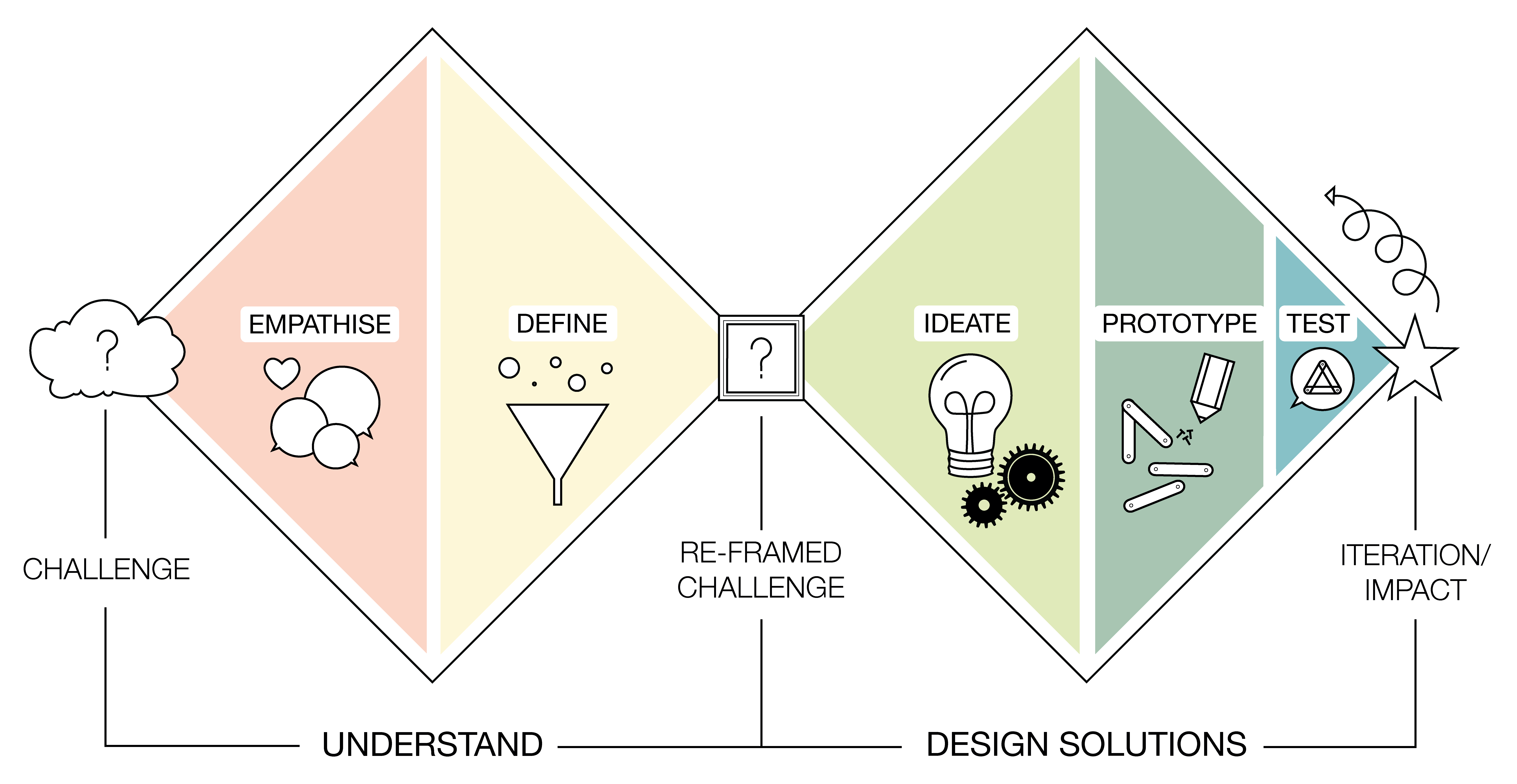 The double diamond model, an illustration of the design thinking process.