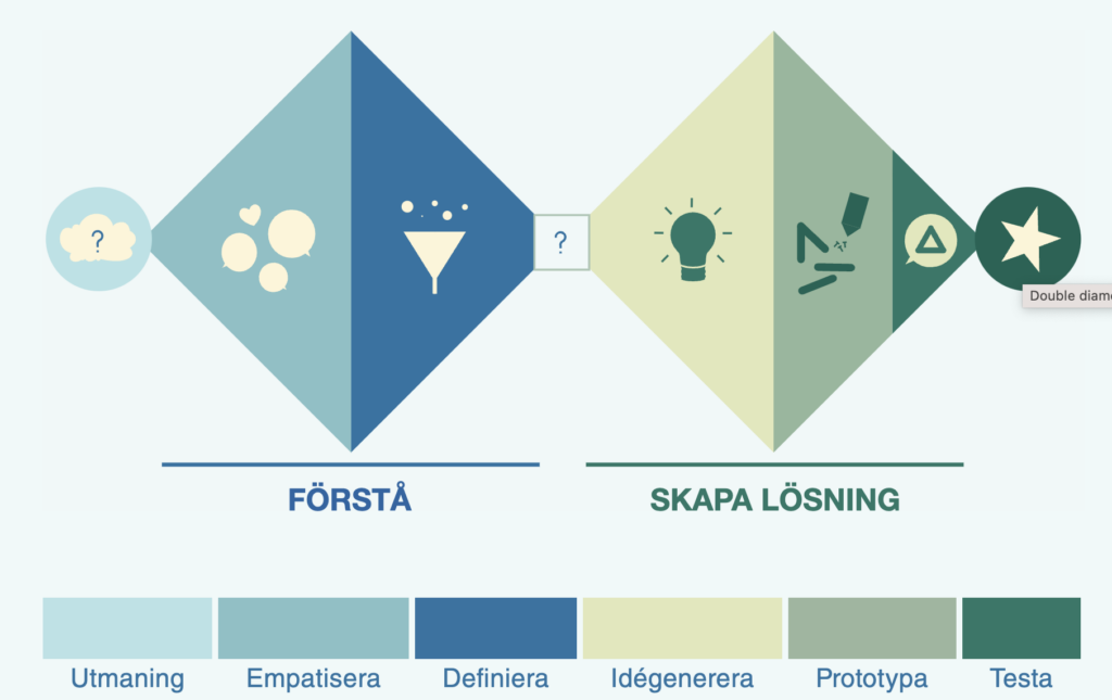 Verktygslådan OpenTools utgår ifrån design thinking-metoden och dubbeldiamanten.