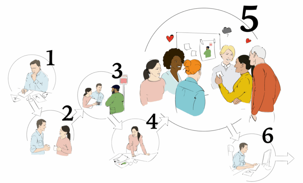 Illustration av de sex stegen i modellen kreativ marknadsdialog.