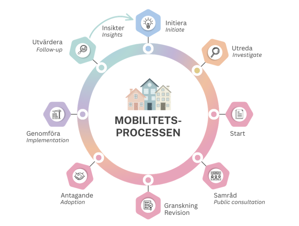 Visualisation of the proposal Mobilitetsprocessen from Openlab students, consisting of different phases forming a loop.