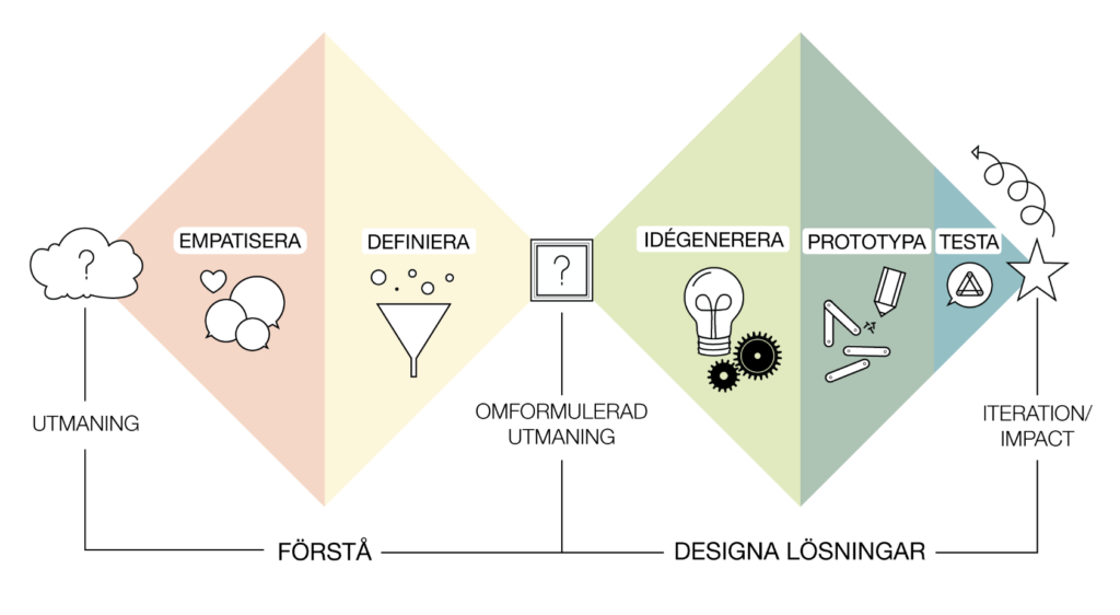 Design thinking i double diamond-modellen